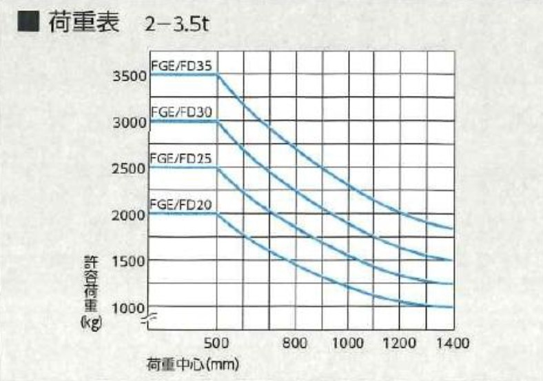 図：2.5トン級フォークリフトの荷重曲線（マスト高1.4m地点）